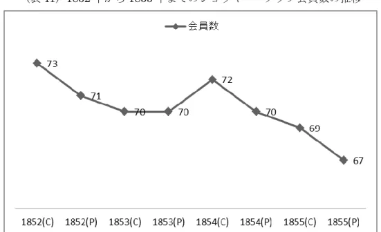 表 11 で示したように、ベンティンク卿時代とラウス時代の間、すなわち空白期間の後 半におけるジョッキー・クラブ会員数は、若干の減少を経験している。この変化が、先行 研究で指摘されているジョッキー・クラブの権威の衰退に伴う求心力低下に起因している のか、断定するのは困難である。しかし、少なくとも、クラブの運営に直接かかわる会員 数が減少したこと自体は、事実のようだ。  1856 年、ラウスはクラブの財政を管理するよう要請された 33 。彼が、財政担当というク ラブの直接的運営を任された事実は、すなわち本格的