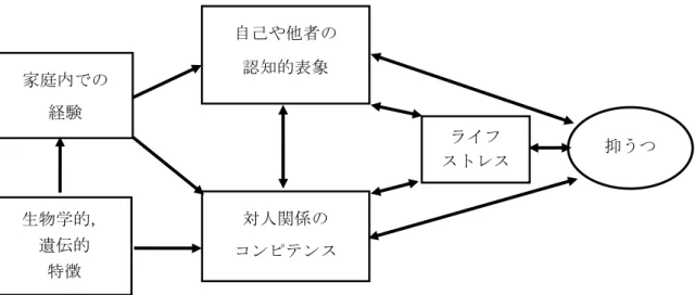 Fig. 1-1. 児童青年の抑うつの多要因相互作用モデル(Hammen &amp; Rudolph, 2002, p.262 を参考に作成)家庭内での経験抑うつ生物学的，遺伝的特徴自己や他者の認知的表象対人関係のコンピテンスライフストレス