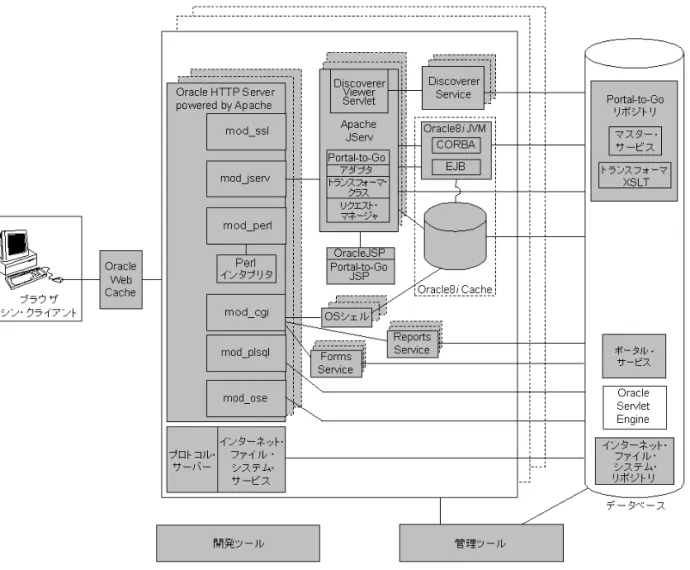 図 1-6 に、Oracle9i Application Server のアーキテクチャを示します。