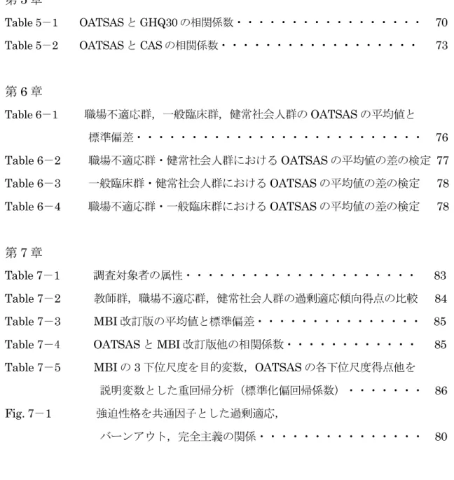 Table 5 －1    OATSAS と GHQ30 の相関係数 ・・・・・・・・・・・・・・・・・ 70 Table 5 －2      OATSAS と CAS の相関係数 ・・・・・・・・・・・・・・・・・・  73