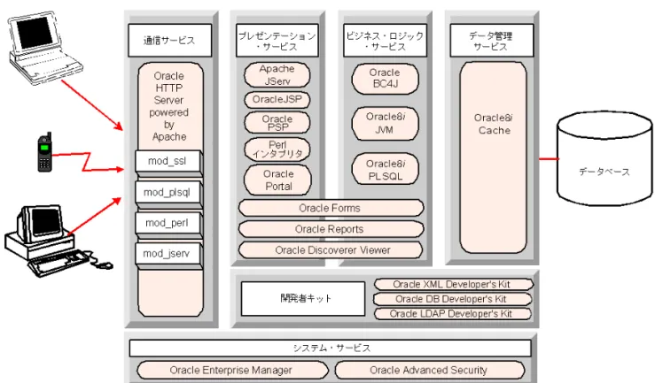 図 1-1 に、Oracle Internet Application Server のサービスおよび要素を示します。これらの サービスおよび要素の説明は、第 2 章「Oracle Internet Application Server のサービス」を 参照してください。
