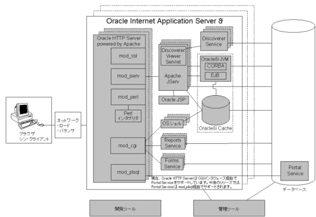 図 1-4  Oracle Internet Application Server のアーキテクチャ のアーキテクチャ のアーキテクチャ のアーキテクチャ