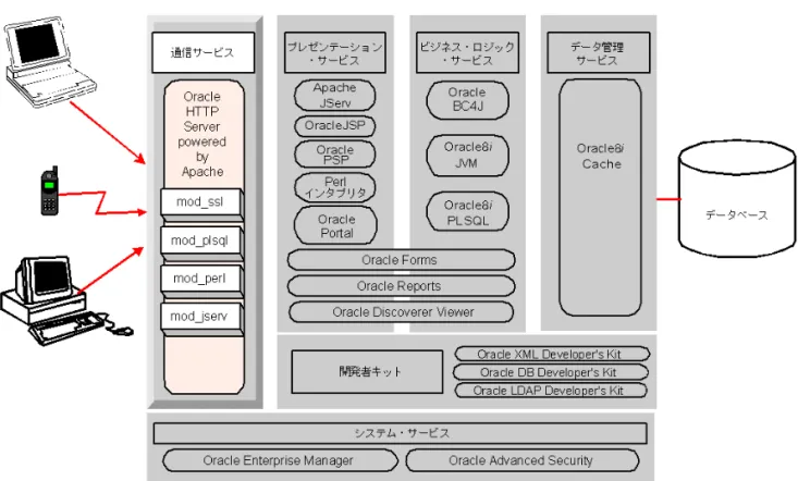 図 2-1  Oracle Internet Application Server の通信サービス の通信サービス の通信サービス の通信サービス