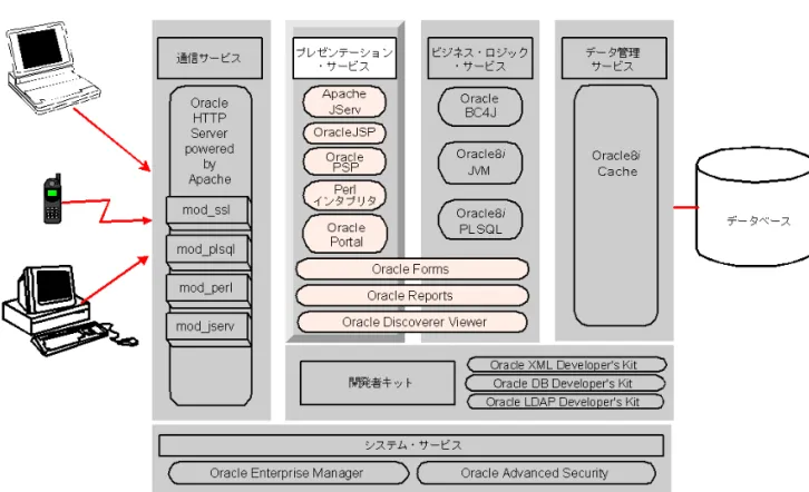 図 2-2  Oracle Internet Application Server のプレゼンテーション・サービス のプレゼンテーション・サービス のプレゼンテーション・サービス のプレゼンテーション・サービス