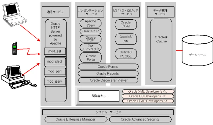 図 2-5  Oracle Internet Application Server の開発者キット の開発者キット の開発者キット の開発者キット