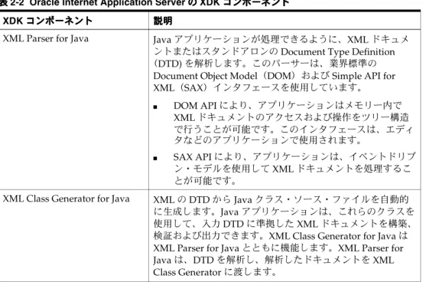 表 2-2  Oracle Internet Application Server の の の の XDK コンポーネント コンポーネント コンポーネント コンポーネント XDK コンポーネントコンポーネント コンポーネントコンポーネント 説明説明 説明説明