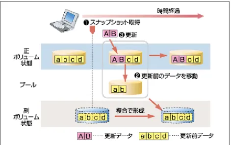 図   3 は、Copy-on-Write Snapshot の仕組みを説明しています。 