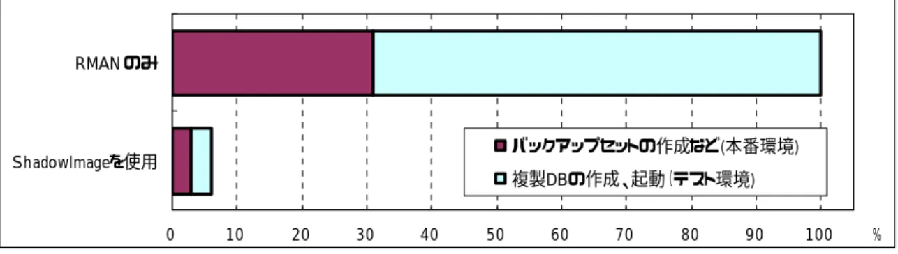 図  5 は、Oracle のバックアップユーティリティである Oracle Recovery Manager（RMAN）を使用 してテスト DB を作成した場合と、ShadowImage を使用してテスト DB を作成した場合に要した 時間とを比較したものです。 DB のサイズは 26GByte と非常に小さい規模で実施した結果ですが、 10 倍以上の差が出ていることがわかります（詳細につきましては、付録 B を参照ください） 。さ らに、RMAN を使用する場合、DB の規模に比例して作成時間が長くなり