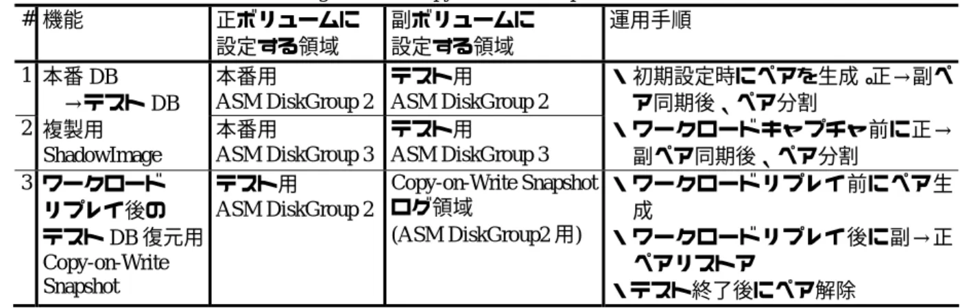 表 A-2  ShadowImage および Copy-on-Write Snapshot の設定および運用手順 