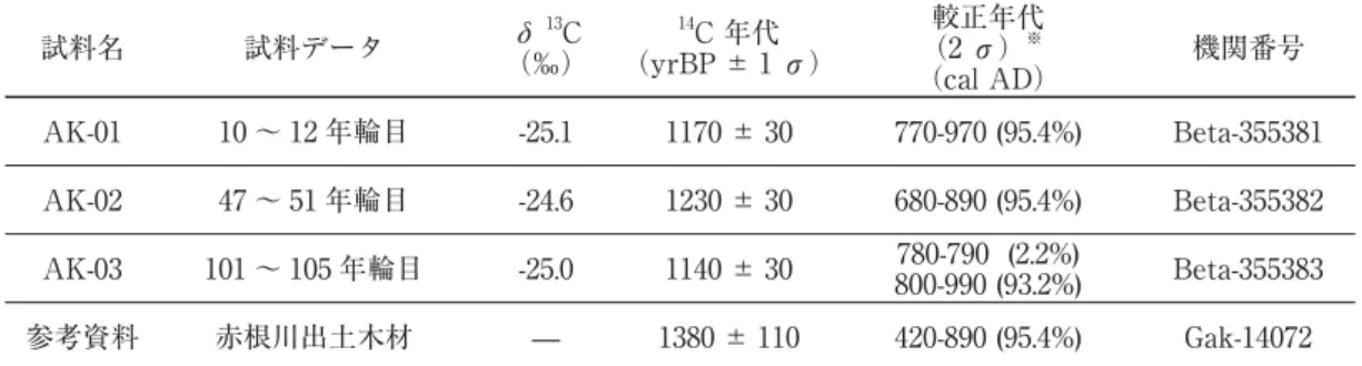 図 11  14 C 年代測定結果表 1 赤根川河口出土木材の14 C 年代測定結果 IntCal09 によって較正した。OxCal4.2 を用いて較正年代の確率分布を示した。グラフの下のバー は 2 σの範囲を示す。学習院大学による年代（Gak‒14072）は参考資料。※ IntCal09［Reimer et al., 2009］による 範囲で 880 〜 940 cal AD の範囲まで絞り込めた。これは，おおよそ 9 世紀末から 10 世紀初頭にあ たることを示している。中央値では 900 AD とな