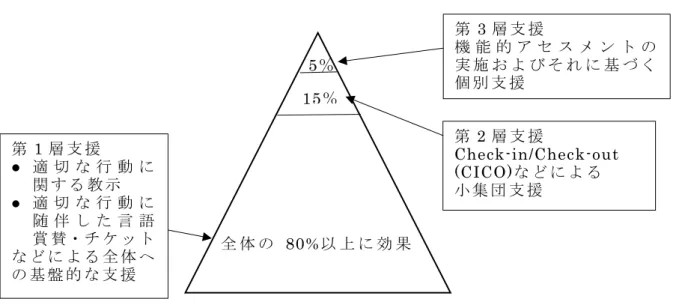 Figure  1–8.  School-Wide  PBS ／ PBIS の 多 層 支 援 的 ア プ ロ ー チ   (Horner  &amp; 