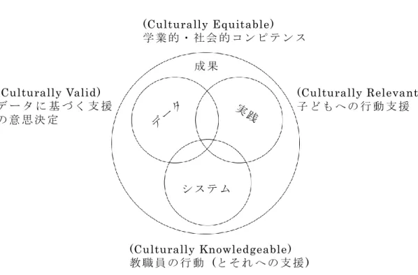 Figure  1–9.  School-Wide  PBS／ PBIS の 要 素   (Horner  &amp;  Sugai,  2015;  Sugai 
