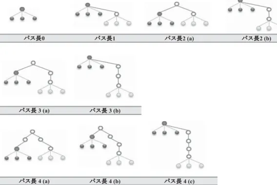 図 4 木構造を反映した資料集合の構成 パス長 構成法 0 makeGroup（CT） 1 for-each child::N  makeGroup（CT︱child::T） 2 for-each following-sibling::N  makeGroup（CT︱child::T） for-each child::N/child::N  makeGroup（CT︱child::T） 3 for-each （preceding-sibling::N︱following-sibling::N）/child: