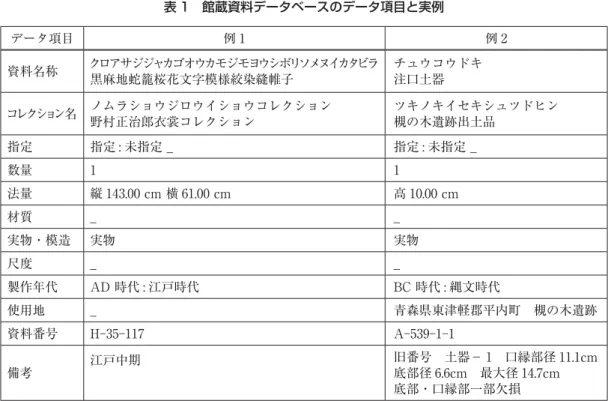 表 1 館蔵資料データベースのデータ項目と実例 データ項目 例 1 例 2 資料名称 クロアサジジャカゴオウカモジモヨウシボリソメヌイカタビラ 黒麻地蛇籠桜花文字模様絞染縫帷子 チュウコウドキ注口土器 コレクション名 ノムラショウジロウイショウコレクション 野村正治郎衣裳コレクション ツキノキイセキシュツドヒン槻の木遺跡出土品 指定 指定 : 未指定 ̲ 指定 : 未指定 ̲ 数量 1 1 法量 縦 143.00 cm 横 61.00 cm 高 10.00 cm 材質 ̲ ̲ 実物・模造 実物 実物 尺度 