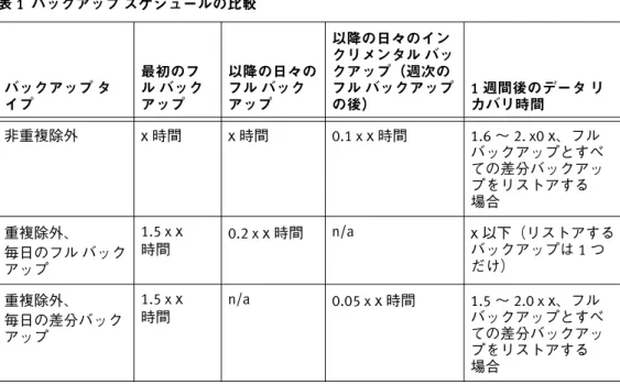 表 1  バックアップ スケジュールの比較  バックアップ タ イプ 最初のフ ル バックアップ 以降の日々のフル バックアップ 以降の日々のイン クリメンタル バックアップ（週次のフル バックアップの後） 1 週間後のデータ リカバリ時間 非重複除外 x 時間 x 時間 0.1 x  x 時間 1.6 〜 2