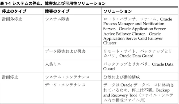 表 1-1 に、 Oracle Application Server システムで想定される様々な障害のタイプと、障害の
