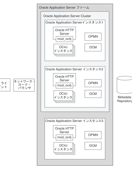 図 2-2 OracleAS Cluster のアーキテクチャ のアーキテクチャ のアーキテクチャ のアーキテクチャ