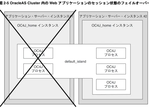 図 2-5 に、 OracleAS Cluster 内で構成された OC4J アイランドを示します。