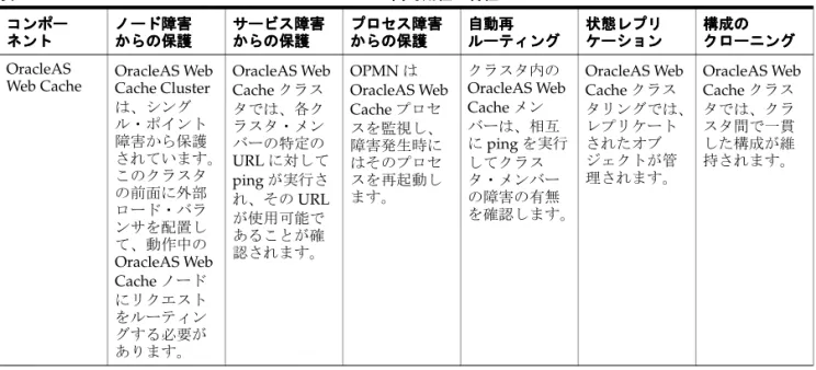 表 2-2 に、 Oracle HTTP Server および OracleAS Web Cache コンポーネントに対する Oracle 