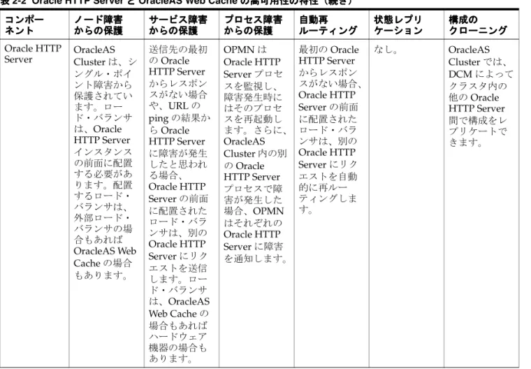 表 2-2  Oracle HTTP Server と と と と OracleAS Web Cache の高可用性の特性（続き） の高可用性の特性（続き） の高可用性の特性（続き） の高可用性の特性（続き）