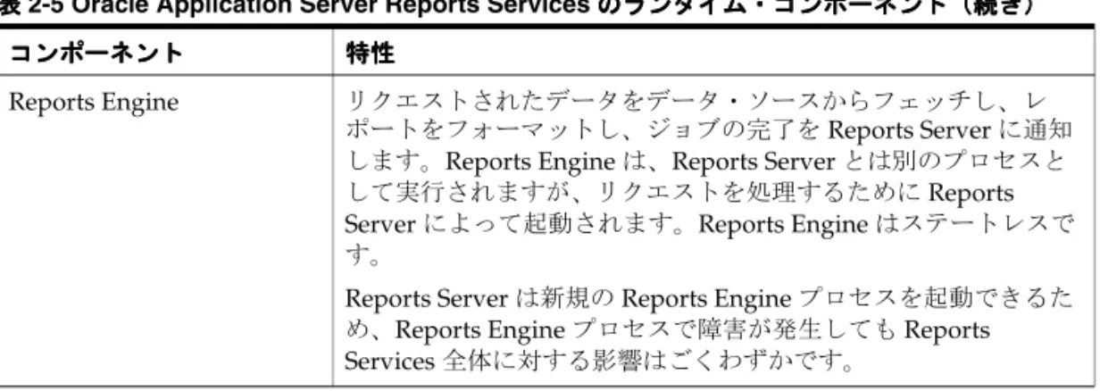 表 2-5 Oracle Application Server Reports Services のランタイム・コンポーネント（続き） のランタイム・コンポーネント（続き） のランタイム・コンポーネント（続き） のランタイム・コンポーネント（続き）