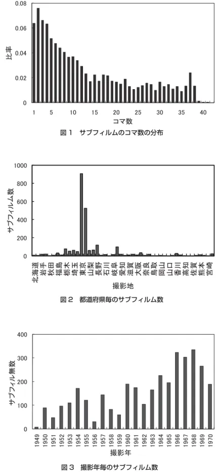 図 1 サブフィルムのコマ数の分布