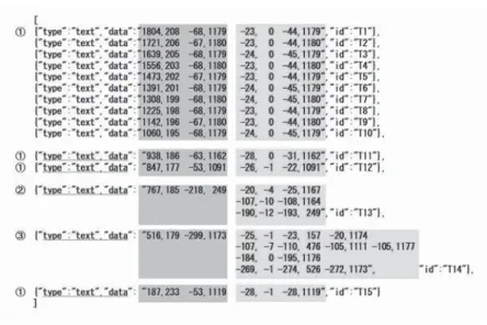 図 8 2 テキスト動線データ例 （JSON） 図 8 3 はテキスト動線データから作成した Vein（着色部分）を HTML5 の SVG で実装した説明 図である。テキスト動線が斜めであっても選択のための一定の幅を保ち，各 Vein の重なり無く選 択できる。B のテキスト動線のレイヤは仮想的で実際には表示も利用もしない。C のレイヤは図で は各行に重なる濃い筋であるが，これが Vein である。このレイヤは通常は透明化しておくことで， 操作をしなければ単に画像のみ表示の状態となる。そしてこの状態が，本