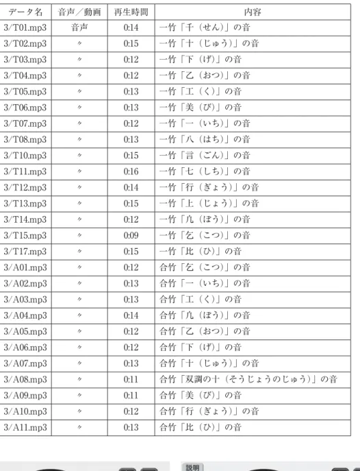 表 3 コンテンツ「笙のハーモニーを聴いてみよう」における提供内容の一覧 データ名 音声／動画 再生時間 内容 3/T01.mp3 音声 0:14 一竹「千（せん）」の音 3/T02.mp3 〃 0:15 一竹「十（じゅう）」の音 3/T03.mp3 〃 0:12 一竹「下（げ）」の音 3/T04.mp3 〃 0:12 一竹「乙（おつ）」の音 3/T05.mp3 〃 0:13 一竹「工（く）」の音 3/T06.mp3 〃 0:13 一竹「美（び）」の音 3/T07.mp3 〃 0:12 一竹「一（いち）」の