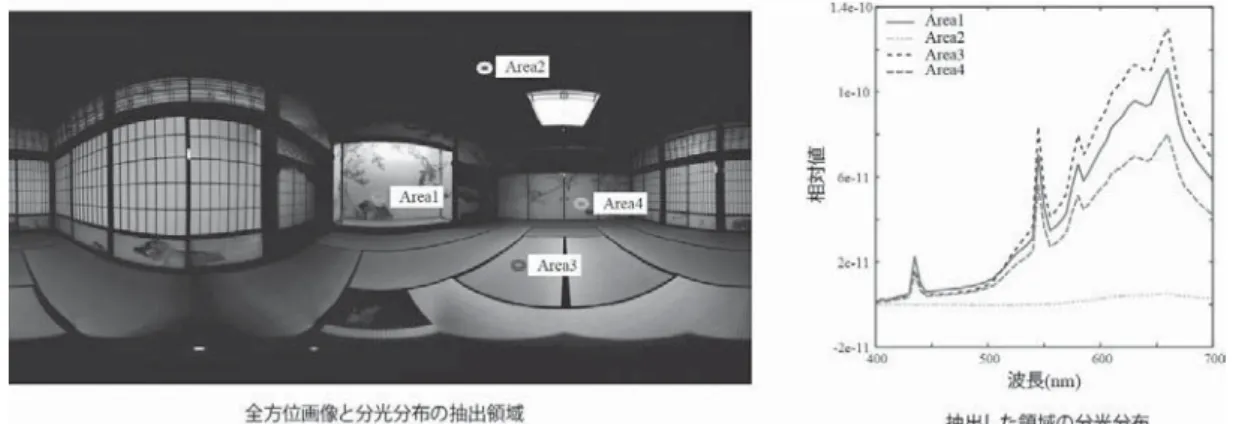 図 14 分光分布の推定結果の例