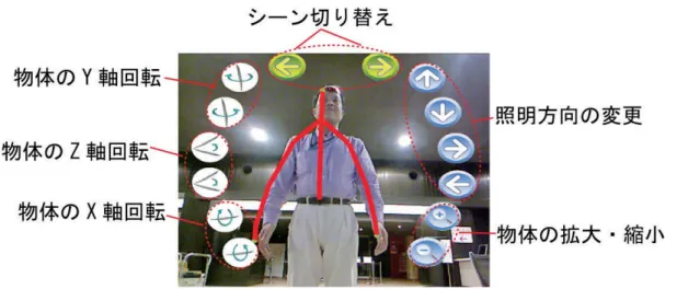 図 10 Kinect センサのレンダリングシステムへの実装方法