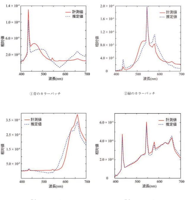 図 17 カラーパッチから得られた応挙館内の分光分布の推定結果       （図 16 の①から④のカラーパッチに対応）