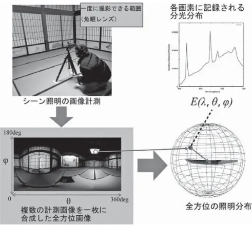 図 4 分光ベースレンダリング の概念図
