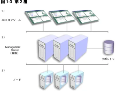 図 1-3 第 第 第 第 2 層 層 層 層