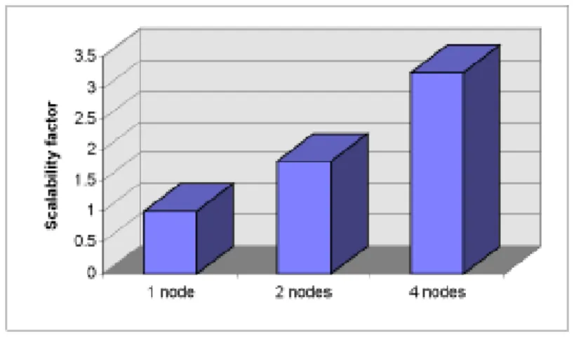 図 2: Oracle Database Real Application Clusters における SAP の拡張性 