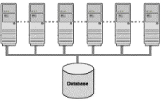 図 1: Oracle Real Application Cluster アーキテクチャ 