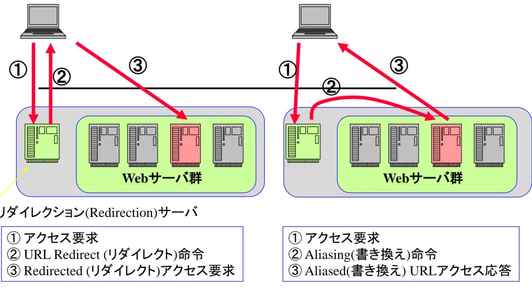 図 8-7 URL リダイレクション 図 8-8 URL 書き換え (Aliasing) 
