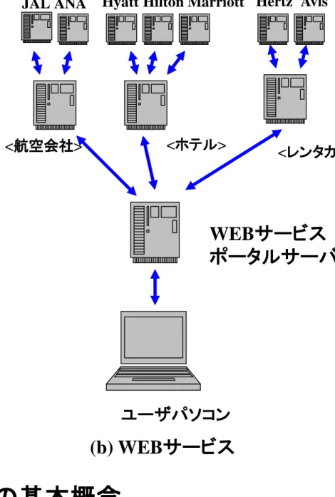 図 8-2 WEB サービスの基本概念