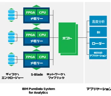 図  1: IBM PureData System for Analytics  の優れたパフォーマンスは、 