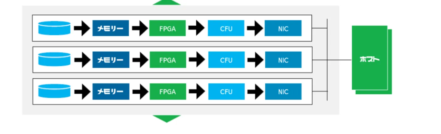 図   2:  Asymmetric Massively Parallel Processing (AMPP)  では、マルチコア CPU と IBM 固有の Netezza テクノロジーを採用した FPGA Accelerated  Streaming Technology (FAST)™  エンジンが結合されています 