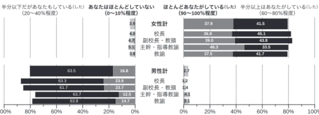 図 3　子供が未就学から小学校の時期に家事・育児等、家庭生活の役割を どの程度担っている（た）か ほとんどあなたがしている （した） （90〜100％程度） 半分以上はあなたがしている （した）（60〜80％程度）あなたはほとんどしていない（0〜10％程度）半分以下だがあなたもしている（した）（20〜40％程度） 女性計 副校長・教頭校長 主幹・指導教諭 教諭 男性計 副校長・教頭校長 主幹・指導教諭 教諭3.94.04.75.13.8 41.5 45.1 43.8 33.541.737.936.839.0