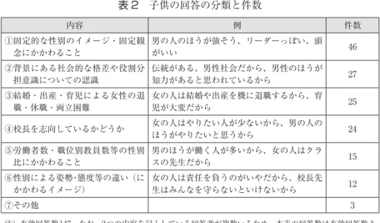 表 2　子供の回答の分類と件数 内容 例 件数 ① 固定的な性別のイメージ・固定観 念にかかわること 男の人のほうが強そう、リーダーっぽい、頭がいい 46 ② 背景にある社会的な格差や役割分 担意識についての認識 伝統がある、男性社会だから、男性のほうが知力があると思われているから 27 ③ 結婚・出産・育児による女性の退 職・休職・両立困難 女の人は結婚や出産を機に退職するから、育児が大変だから 25 ④校長を志向しているかどうか 女の人はやりたい人が少ないから、男の人の ほうがやりたいと思うから 24 