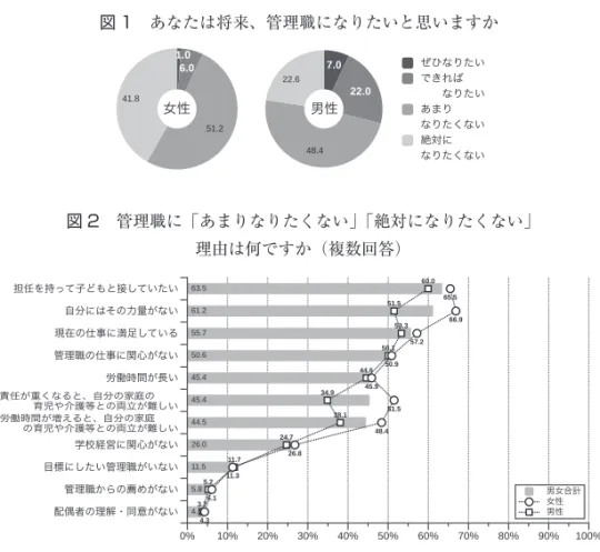 図 1　あなたは将来、管理職になりたいと思いますか 1.0 6.0 51.241.8 7.0 22.0 48.422.6女性 男性 ぜひなりたいできれば  なりたいあまりなりたくない絶対に なりたくない 図 2　管理職に「あまりなりたくない」「絶対になりたくない」 理由は何ですか（複数回答） 63.5 61.2 55.7 50.6 45.4 45.4 44.5 26.0 11.5 5.8 4.1 60.051.553.350.144.634.938.124.711.75.23.7 65.5 66.957.2