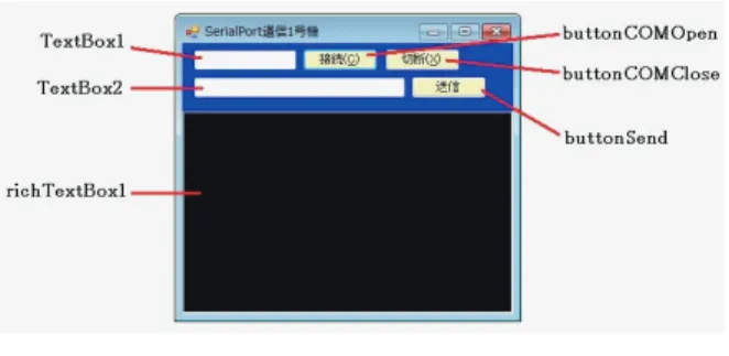 図 1: 通信プログラム 3.2 有線通信による PC 間の通信性能 ZEAL での評価に先立ち，シリアルケーブルによ る PC 間の通信性能評価を行った．ここで測定され た結果は，ZEAL で行う PC 間の通信性能評価の最 大性能となる．測定では，データサイズとして 1 バ イトから 1M バイトまでを対象とし，５回測定した 値の平均を結果とした．測定における開始時間は受 信側の PC にデータが届いた時間とし，終了時間は 受信したデータを全て PC の HDD へ書き込んだ時 間とした．したがって，本