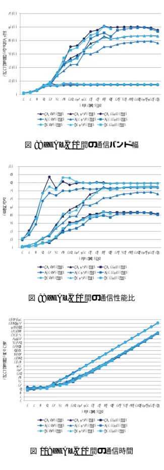 図 10: ZEAL-C01 間の通信時間