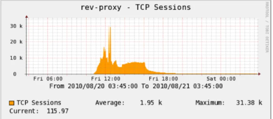 図 9 リバースプロキシ応答悪化時の TCP セッション数の変化 6. 実験における考察と課題 今回の実験は，期間限定の大規模配信基盤としてクラウドを利用するという試みであった が，おおむね良好な結果を得ることができたと考えている．特に，昨年度は数度以上行う必 要があったパラパラアニメの更新間隔や JPEG 圧縮率の調整が，今年度はリバースプロキ シのトラブルが発生した 1 試合のみで済んだため，クラウドを利用することでクライアン トへの配信品質を向上できたと結論づけられる． 運用面では，ベンチマークほど実