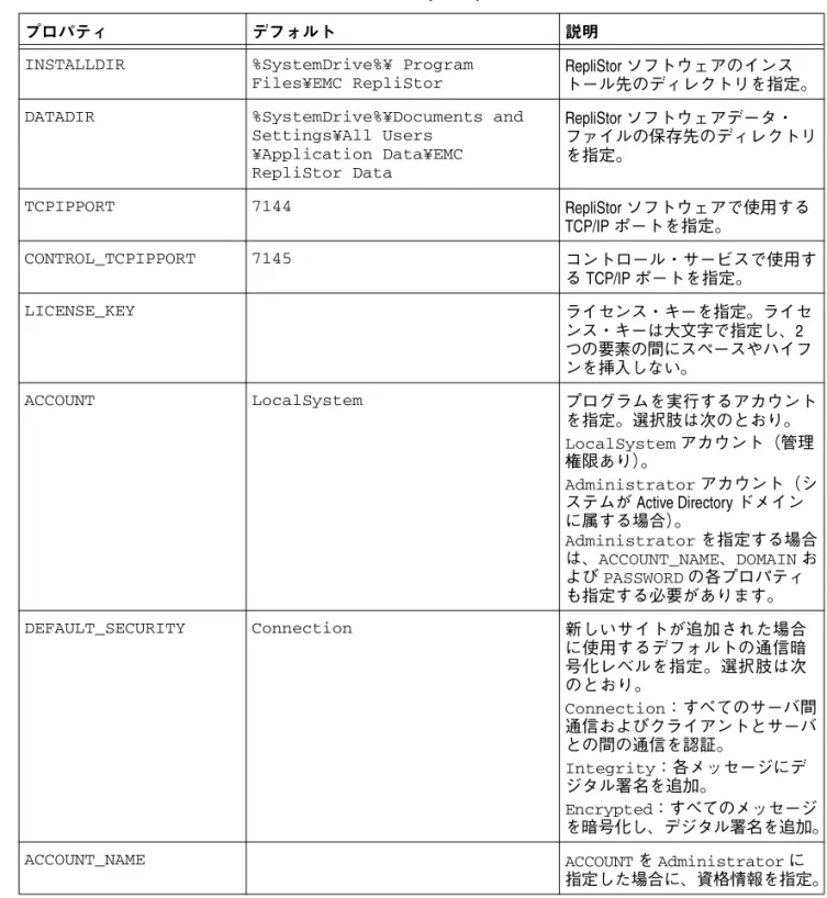 表 2 コマンドのプロパティ  (2 の 1)