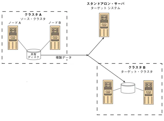 図 4 Microsoft Cluster Server 内のアクティブ / アクティブ構成