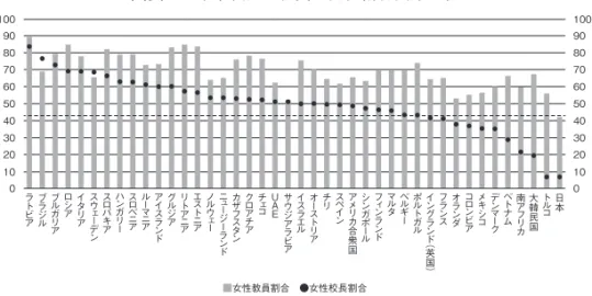 図表 5　中学校長・教員の女性割合国際比較 0 102030405060708090 1000102030405060708090100ラ ト ビ ア ブラジル ブルガリ ア ロシア イタリア スウェーデ ン スロバキア ハンガリー スロベニア ルーマニア アイスラン ド グルジア リトアニア エストニア ノルウェー ニュージーラ ン ド カザフスタン クロアチア チェコ ＵＡＥ サウジアラビア イスラエル オーストリア チリ スペイン アメリカ合衆国 シンガポール フィンランド マルタ ベルギー ポルトガ