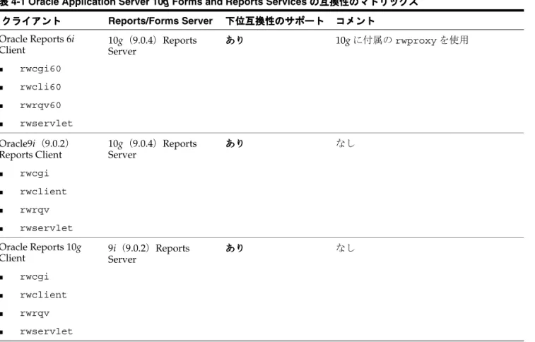 表 4-1 に、以前のバージョンの Oracle Forms および Oracle Reports の互換性マトリックス を示します。