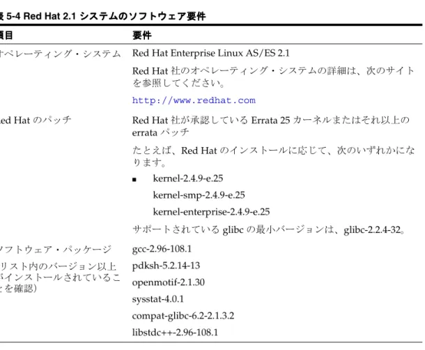 表 5-4 は、 Red Hat 2.1 システムのソフトウェア要件の一覧です。この表の後にある手順で